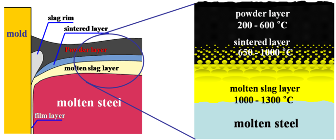 Mold; slag rim; sintered layer; powder layer; molten slag layer; molten steel; film layer; powder layer; 200~600℃; sintered layer; 650~1000℃; molten slag layer; 1000~1300℃; molten steel; 