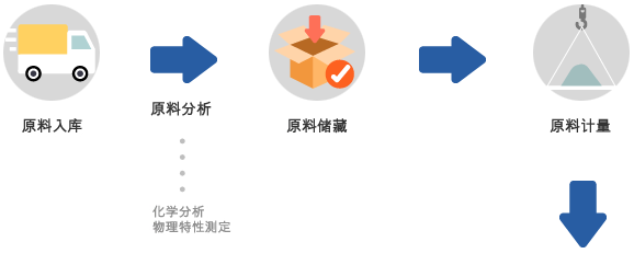 원료입고; 원료분석, 화학분석, 물리적특성 측정; 원료저장; 원료계량