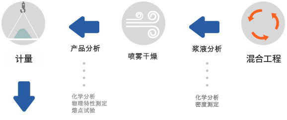 혼합공정; 슬러리분석, 화학분석, 밀도측정; 분사건조; 제품분석, 화학분석, 물리적 특성 측정, 용융점 테스트; 계량