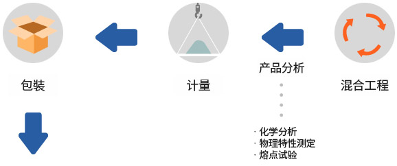 혼합공정; 슬러리분석, 화학분석, 밀도측정; 분사건조; 제품분석, 화학분석, 물리적 특성 측정, 용융점 테스트; 계량